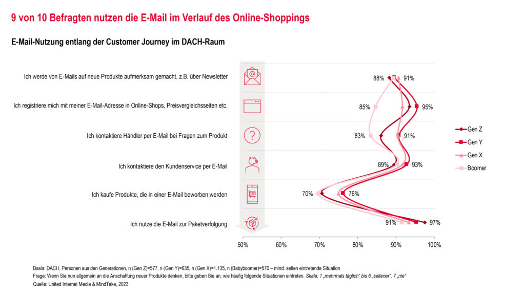 E-Mail-Nutzung entlang der Customer Journey