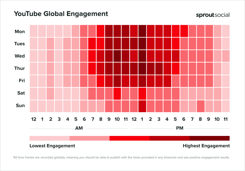 Heatmap visualisiert das weltweite Engagement auf YouTube 2025 mit hohen Interaktionen zwischen elf und 14 Uhr sowie in den Abendstunden an Werktagen.
